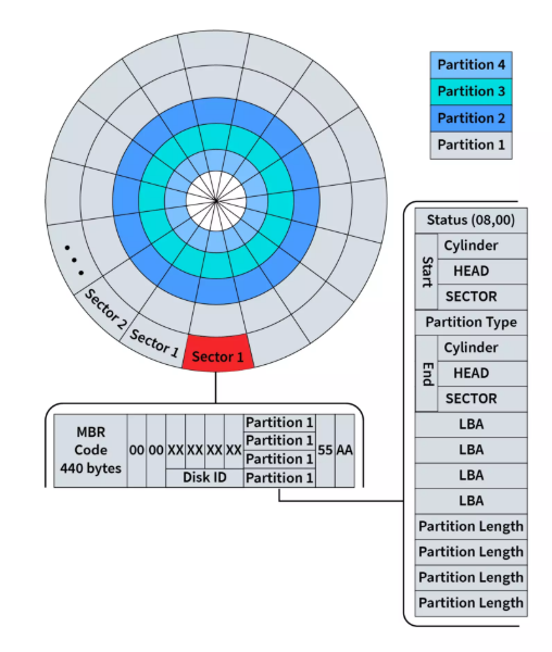 آموزش تعمیرات هارد دیسک